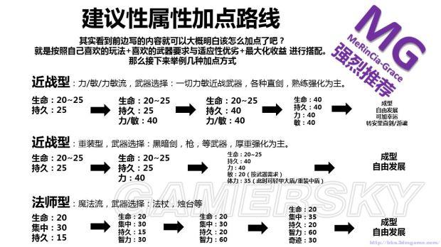 黑暗之魂3加点推荐缩略图
