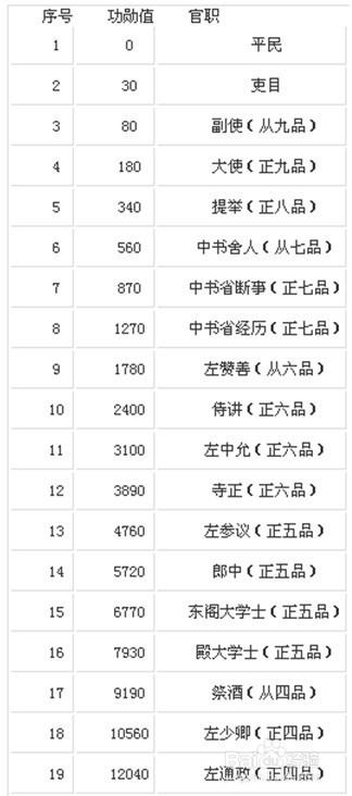 英雄杀官衔表