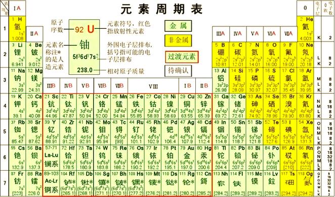元素周期表有多少个周期截图