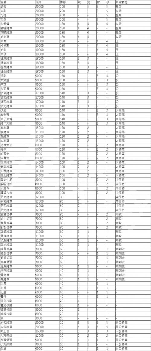 三国志战略版立国官职大小图标