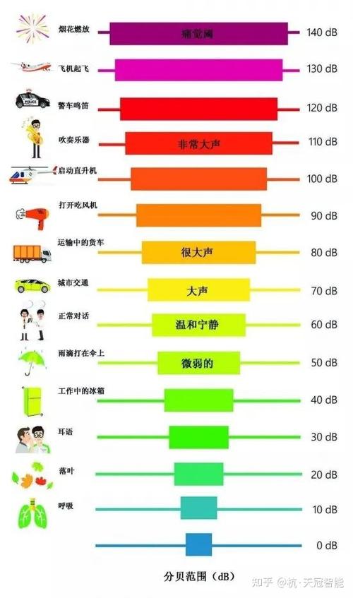 音量多少分贝为正常