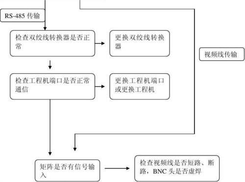 监控摄像头故障处理方法截图