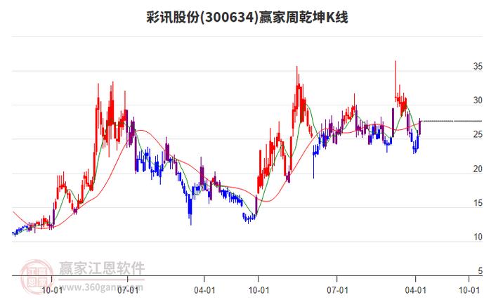 彩讯股份今日走势缩略图
