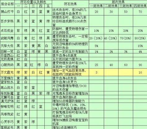 梦幻西游符石星位套装用处大吗?截图