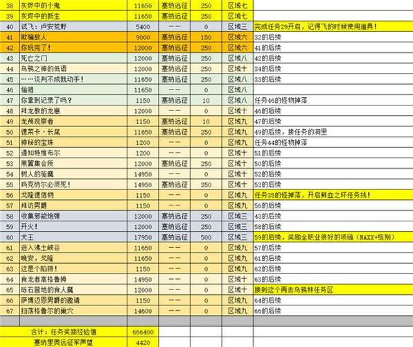 魔兽世界怀旧服60级任务攻略