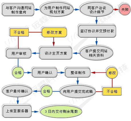 流程图生成网站缩略图