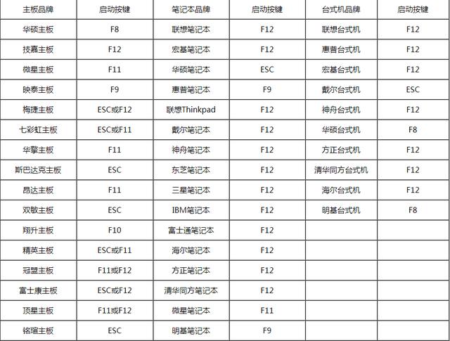 进入pe系统快捷键