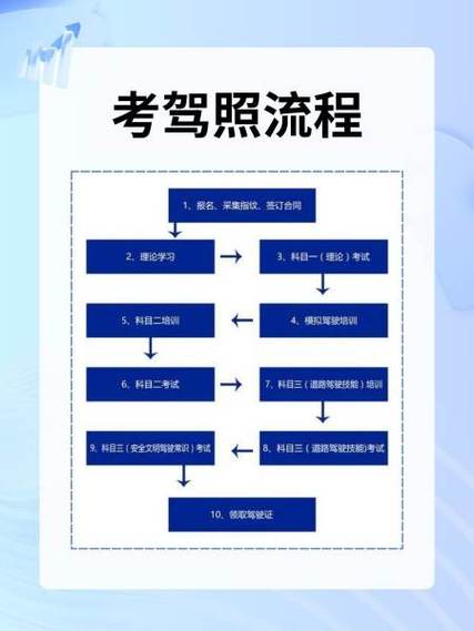 驾照考试流程