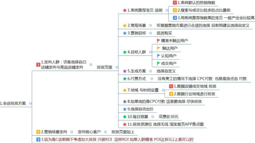 电商roi一般是多少正常缩略图