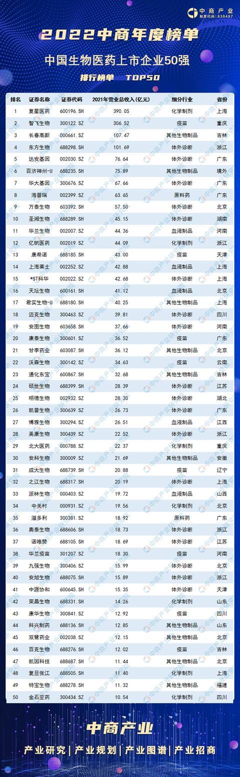 中国十大生物公司排名