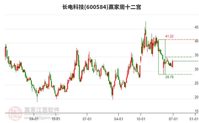 长电科技未来走势预测