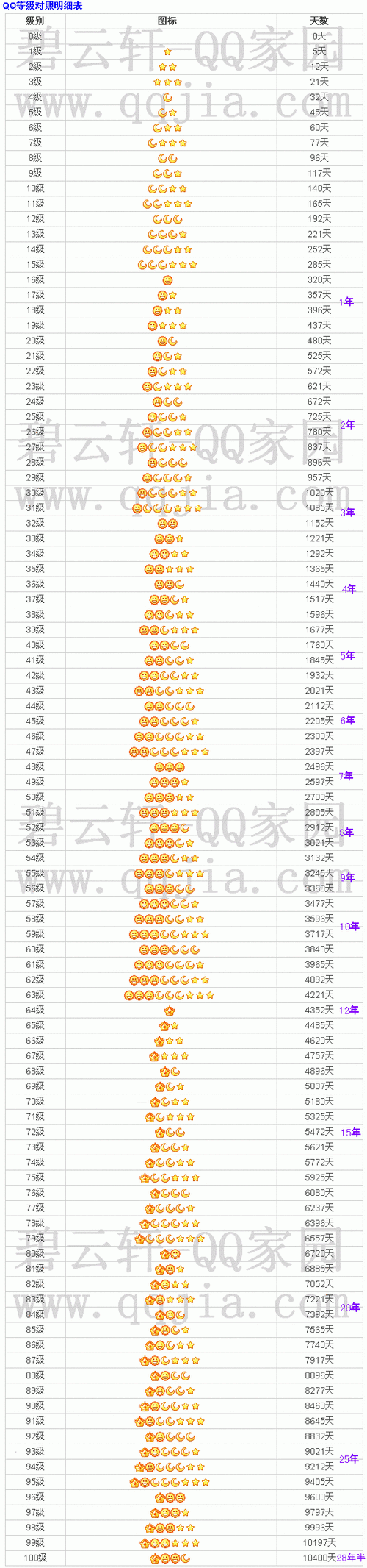 QQ升级到满级需要多久图标
