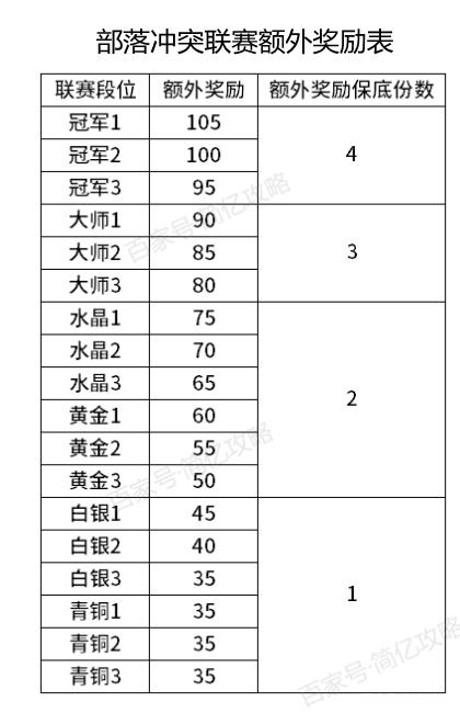 部落冲突4000积分的额外奖励截图