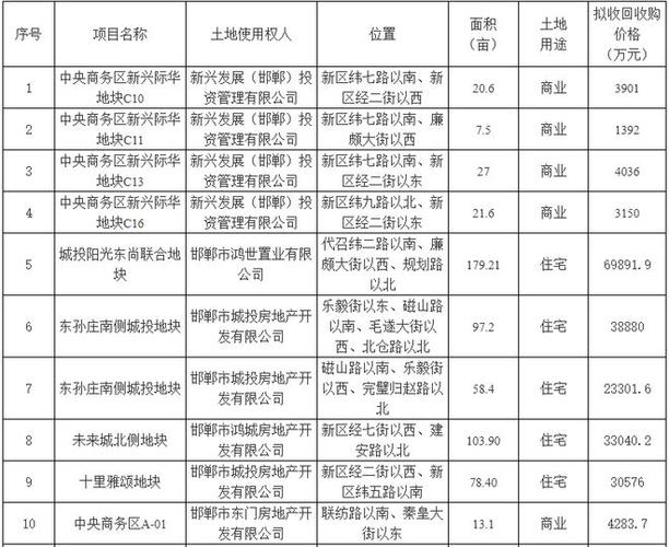 2026年土地价格表缩略图