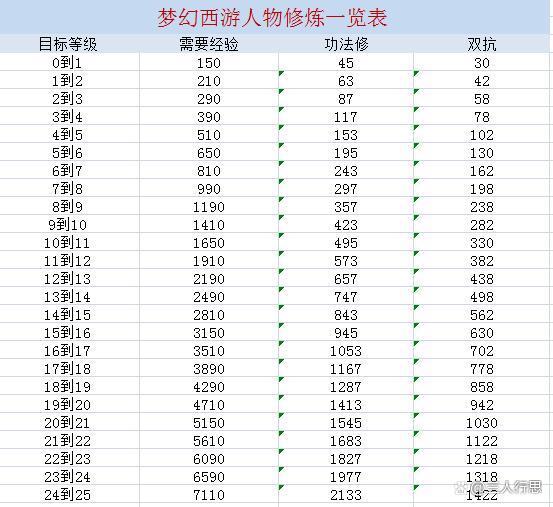 梦幻西游跑宝宝修费钱吗截图