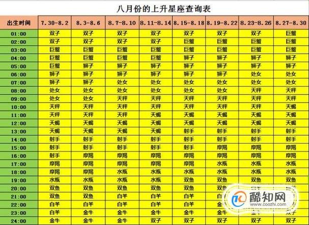 12星座上升星座查询表截图