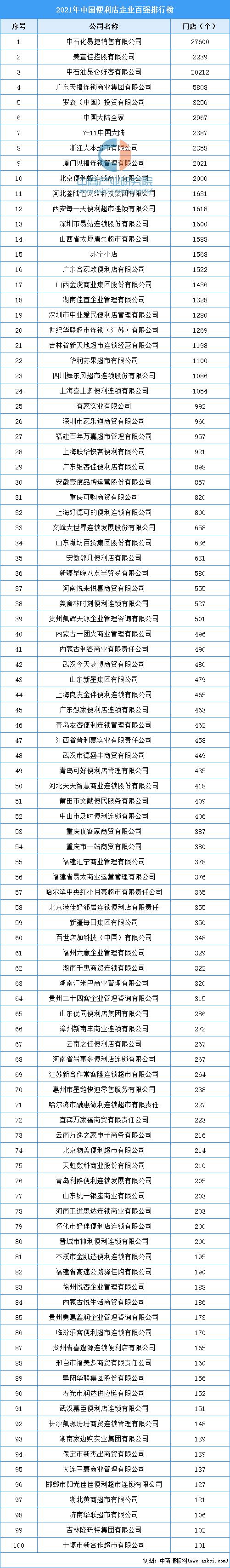 便利店排行榜图标