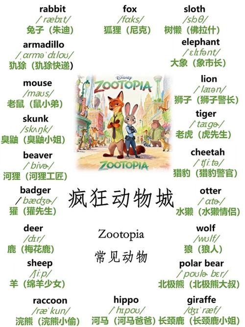 疯狂动物城人物性格用英语说截图