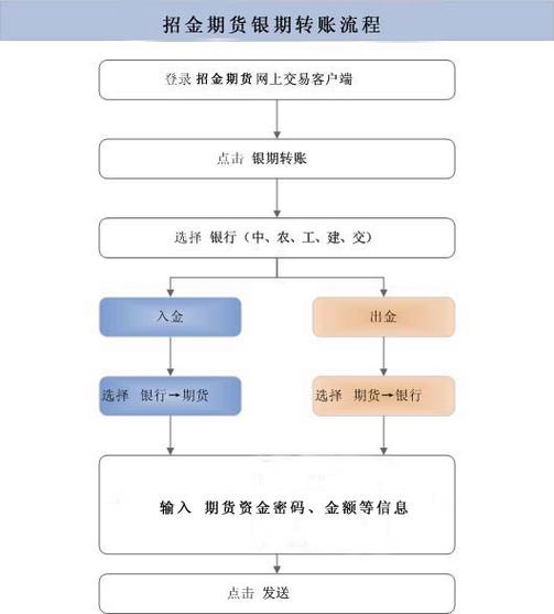 一类卡向二类卡转账流程缩略图