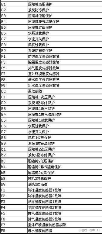 美的空调e4是什么故障图标