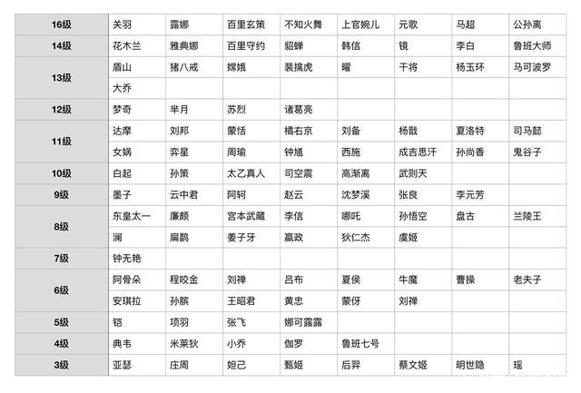 王者荣耀最难英雄排行图标