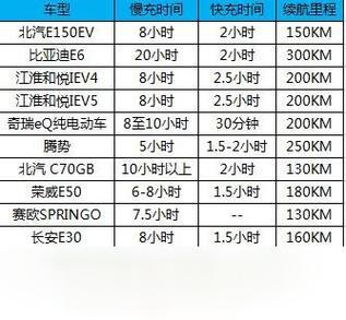 电车多久能充满电缩略图