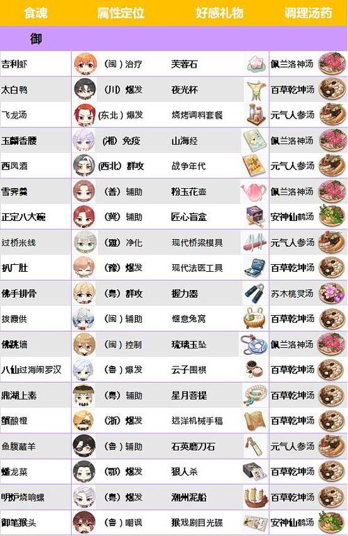 食物语推荐阵容搭配