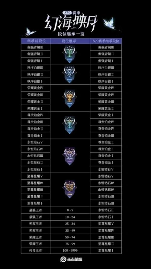 王者新赛季段位继承规则缩略图