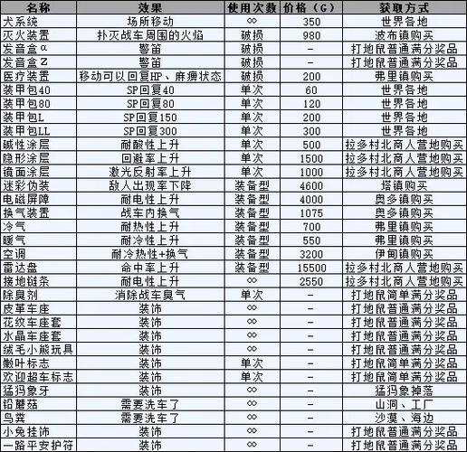 重装机兵道具一览表