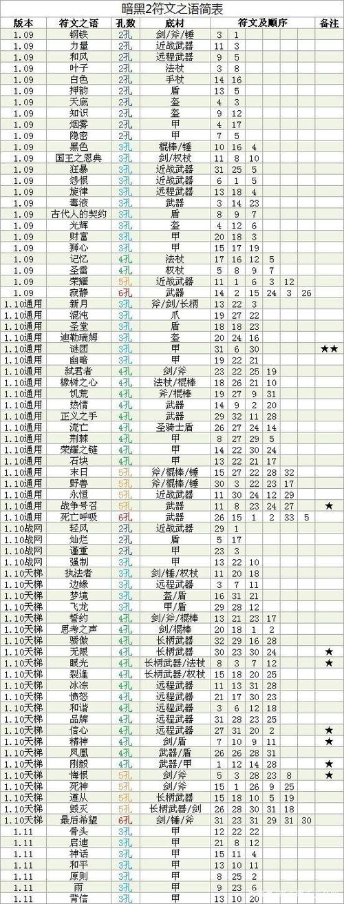 暗黑2合成配方一览表缩略图
