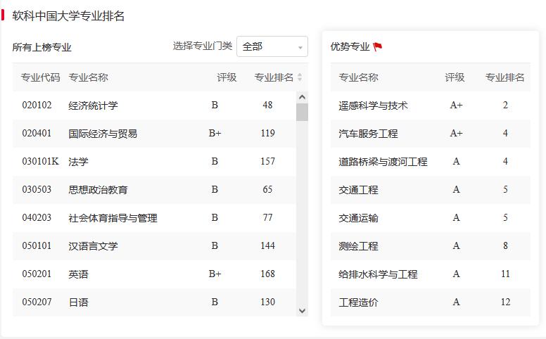 长安大学王牌专业
