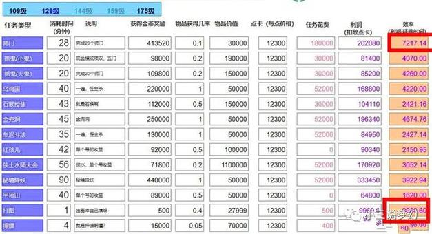 129级师门任务收益情况截图