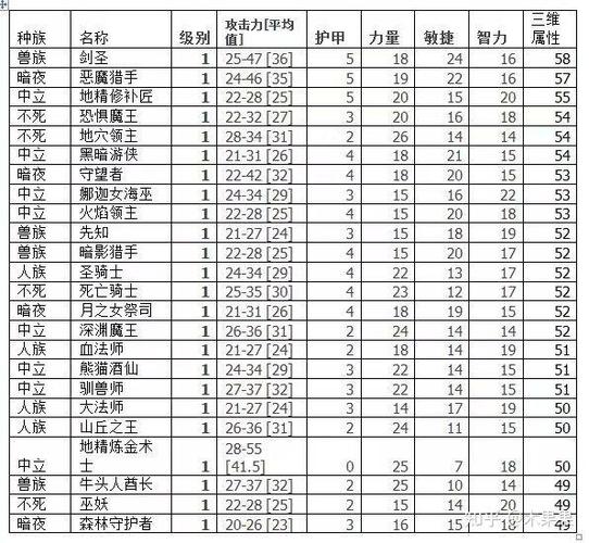 war3英雄强度排行