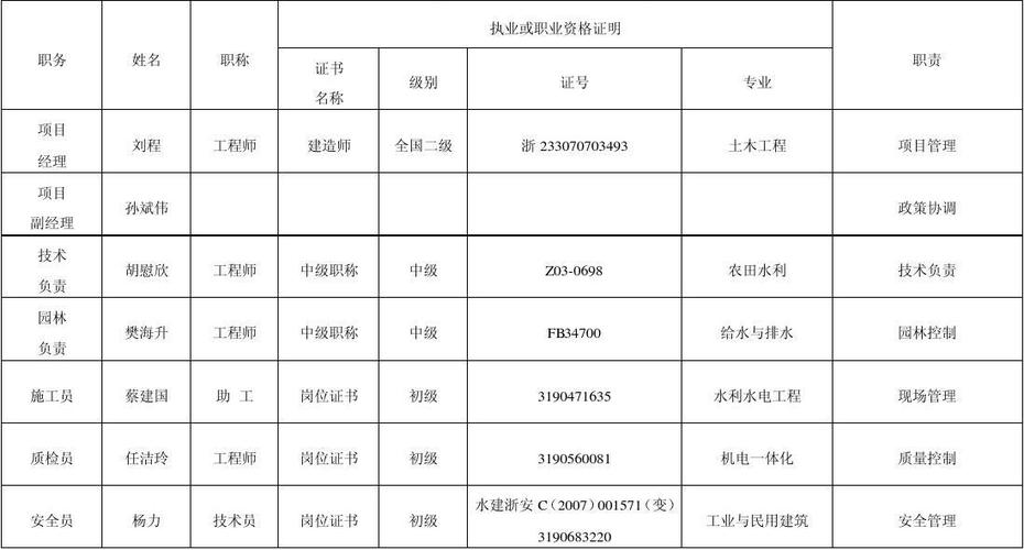 建设单位项目管理人员名单截图