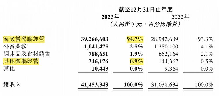 海底捞净利润预测截图