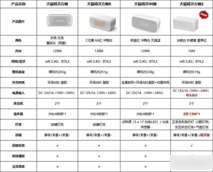 天猫精灵方糖使用方法缩略图