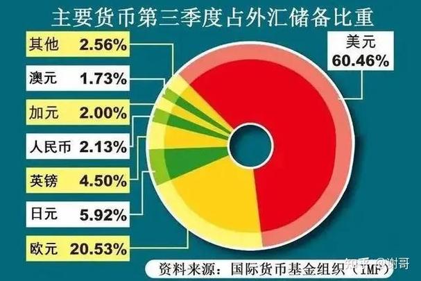 七大国际储备货币截图