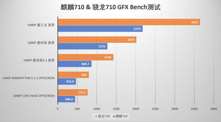 710处理器相当于骁龙什么水平截图