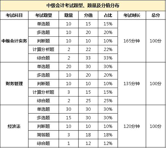 中级会计考试时间截图