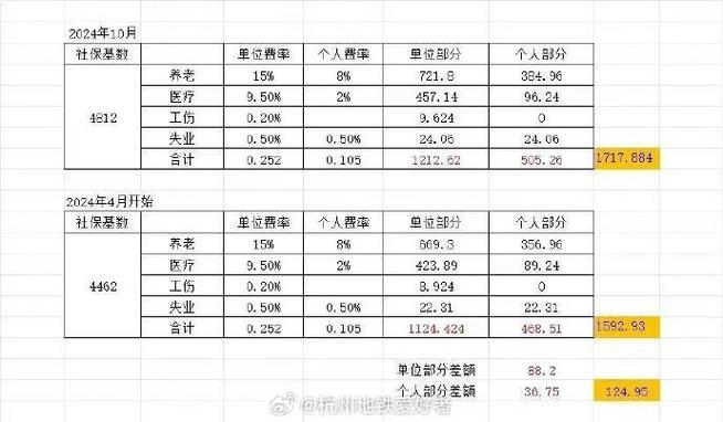 全国有多少人交社保