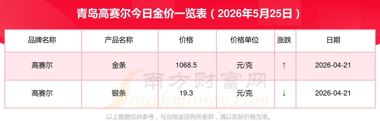 青岛黄金回收多少钱一克图标