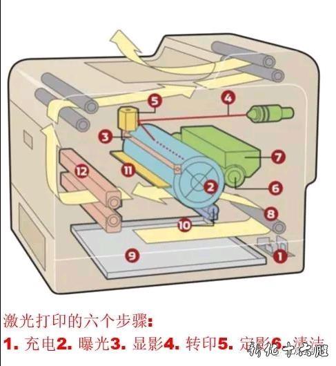 激光打印机换硒鼓还是加碳粉