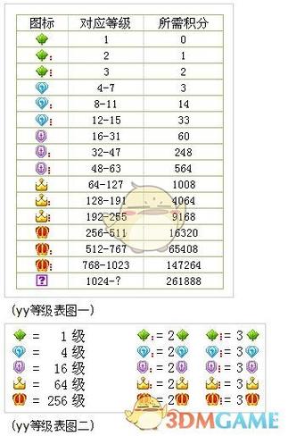 yy等级怎么快速升级截图