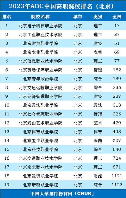 北京公办大专学校排名截图