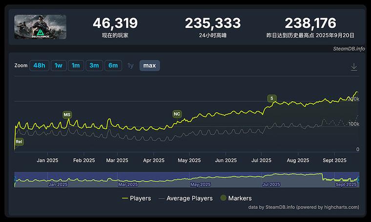暗区突围传说有多少人截图