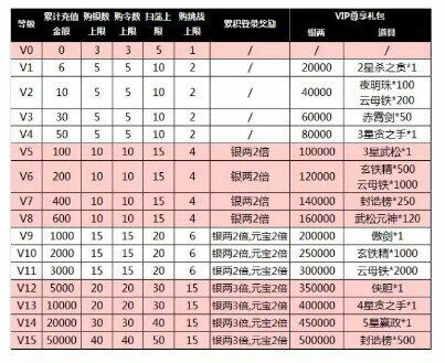 英雄杀v9每日礼包规律缩略图