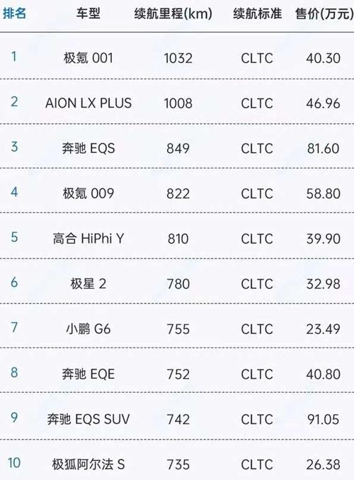 电动车续航里程排名截图