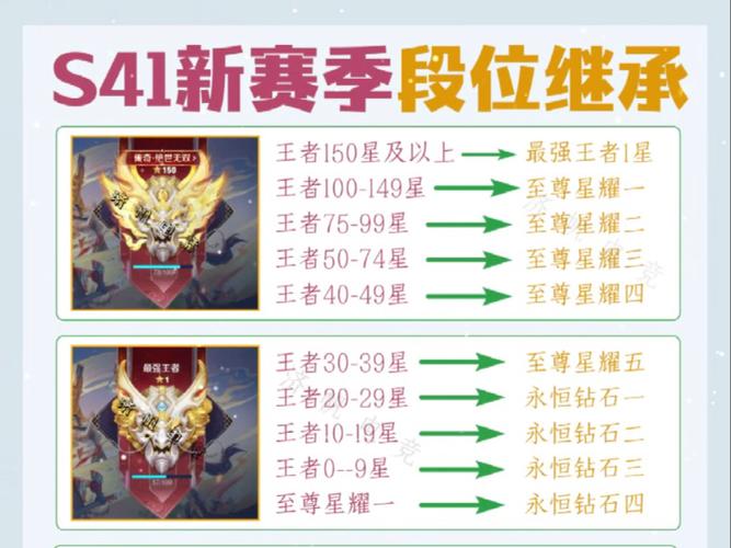 王者最新赛季段位继承截图