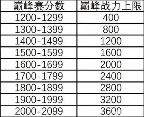 王者荣耀巅峰赛系数加成规则缩略图