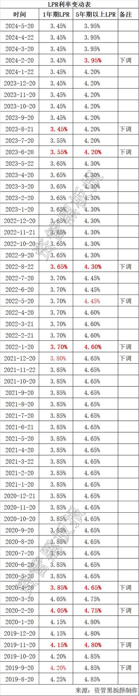 最新lpr利率缩略图